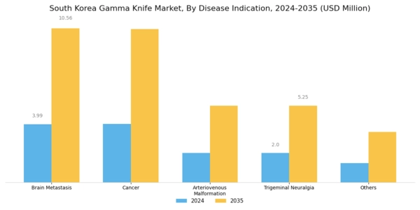 South Korea Gamma Knife Market Segment Image 0