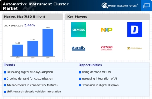 Automotive Instrument Cluster Market Infographic