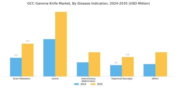 GCC Gamma Knife Market Segment Image 0