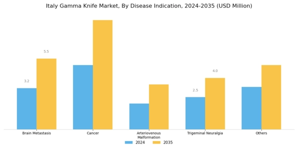 Italy Gamma Knife Market Segment Image 0