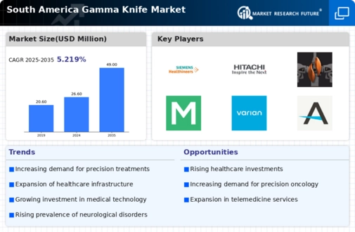 South America Gamma Knife Market Infographic