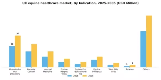 UK Equine Healthcare Market Segment Image 2