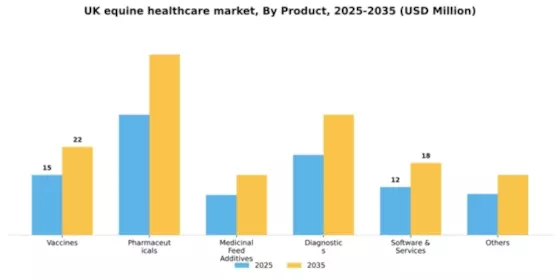 UK Equine Healthcare Market Segment Image 3
