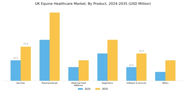 UK Equine Healthcare Market Segment Image 0