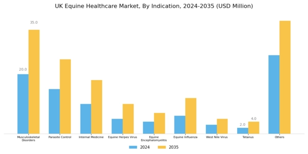 UK Equine Healthcare Market Segment Image 1