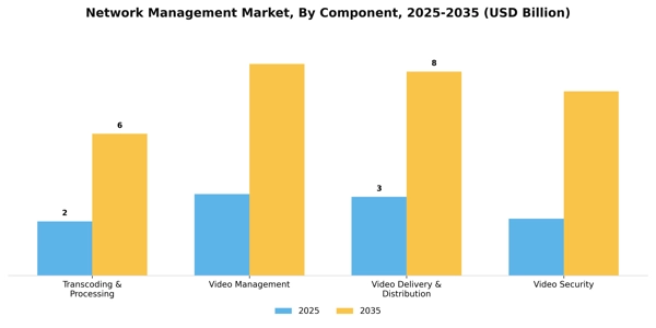 Network Management Market Segment Image 0