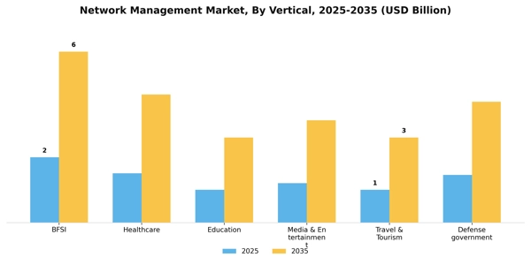 Network Management Market Segment Image 2
