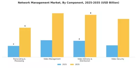 Network Management Market Segment Image 0