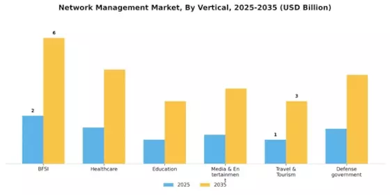 Network Management Market Segment Image 2