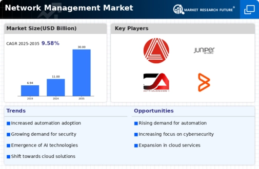 Network Management Market Infographic