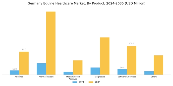 Germany Equine Healthcare Market Segment Image 0
