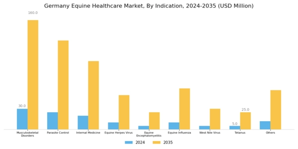 Germany Equine Healthcare Market Segment Image 1