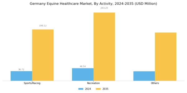 Germany Equine Healthcare Market Segment Image 2