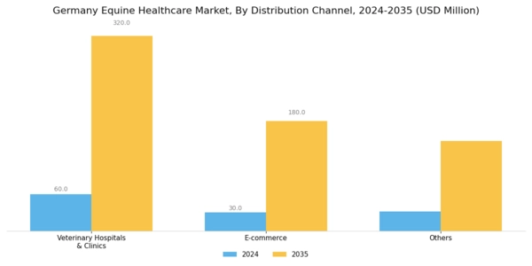 Germany Equine Healthcare Market Segment Image 3
