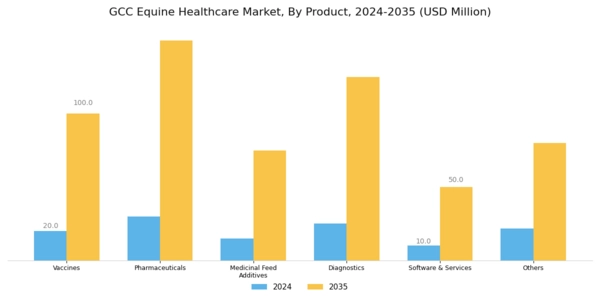 GCC Equine Healthcare Market Segment Image 0