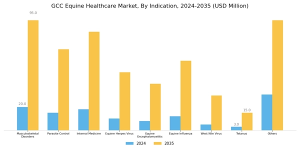 GCC Equine Healthcare Market Segment Image 1