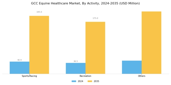 GCC Equine Healthcare Market Segment Image 2