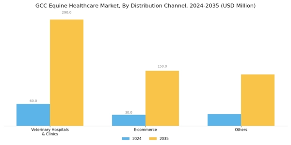 GCC Equine Healthcare Market Segment Image 3