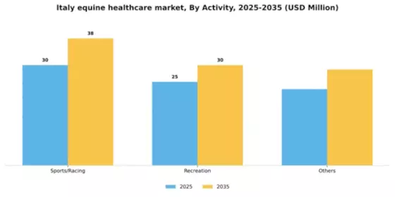 Italy Equine Healthcare Market Segment Image 0