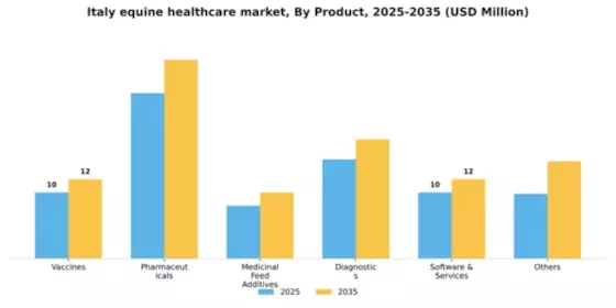 Italy Equine Healthcare Market Segment Image 3