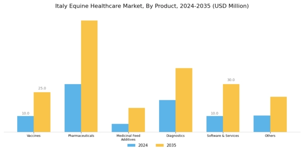 Italy Equine Healthcare Market Segment Image 0