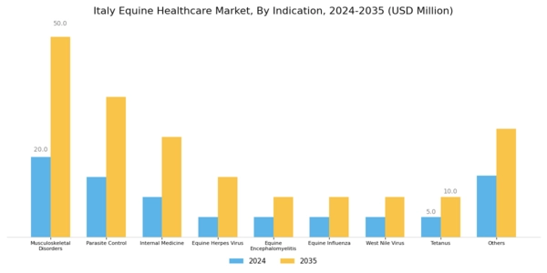 Italy Equine Healthcare Market Segment Image 1