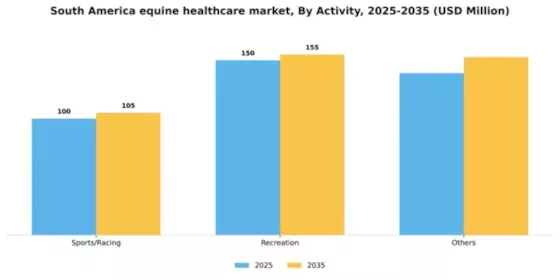 South America Equine Healthcare Market Segment Image 0