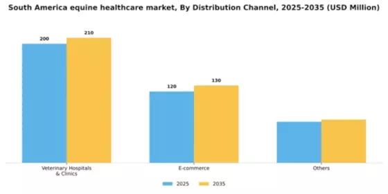 South America Equine Healthcare Market Segment Image 1