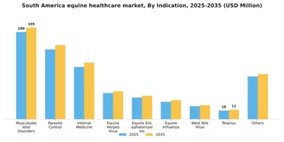 South America Equine Healthcare Market Segment Image 2