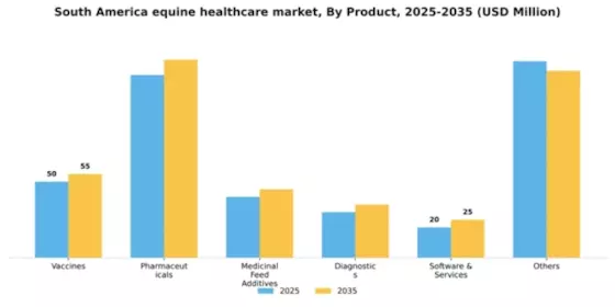 South America Equine Healthcare Market Segment Image 3