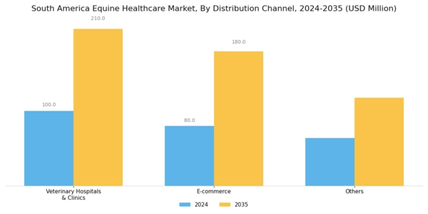 South America Equine Healthcare Market Segment Image 3