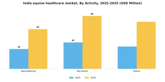 India Equine Healthcare Market Segment Image 0