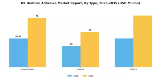 UK Denture Adhesive Market Segment Image 2
