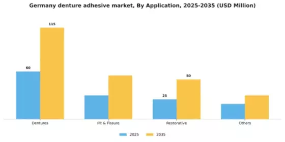 Germany Denture Adhesive Market Segment Image 0