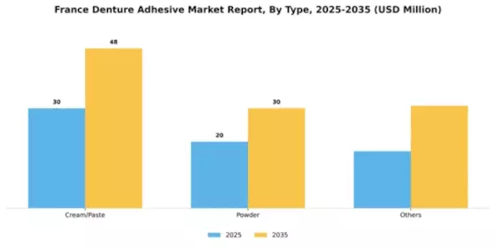 France Denture Adhesive Market Segment Image 2