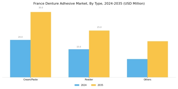France Denture Adhesive Market Segment Image 0