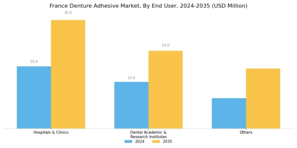 France Denture Adhesive Market Segment Image 2