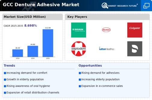 GCC Denture Adhesive Market Infographic