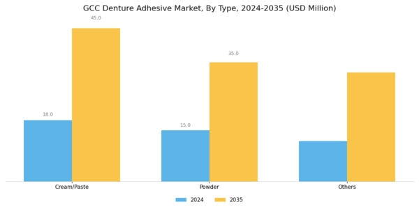 GCC Denture Adhesive Market Segment Image 0