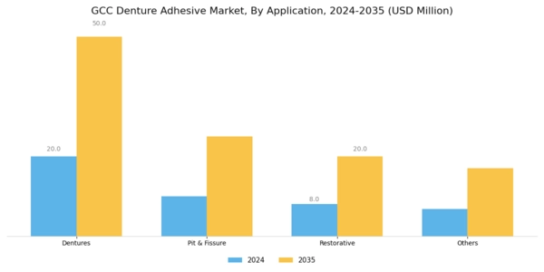 GCC Denture Adhesive Market Segment Image 1