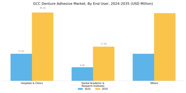 GCC Denture Adhesive Market Segment Image 2