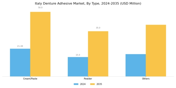 Italy Denture Adhesive Market Segment Image 0
