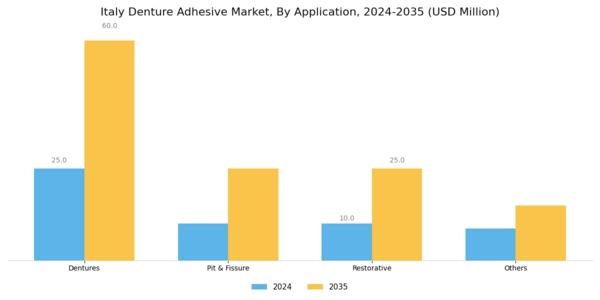 Italy Denture Adhesive Market Segment Image 1