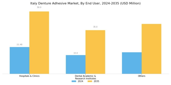 Italy Denture Adhesive Market Segment Image 2
