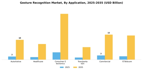 Gesture Recognition Market Segment Image 0