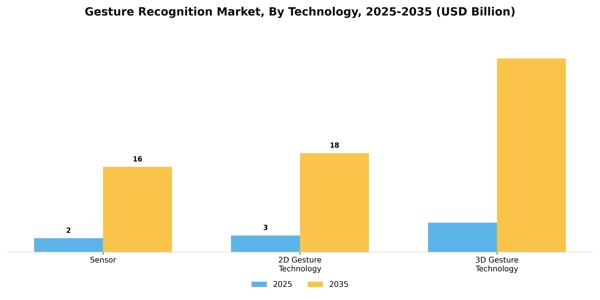 Gesture Recognition Market Segment Image 2