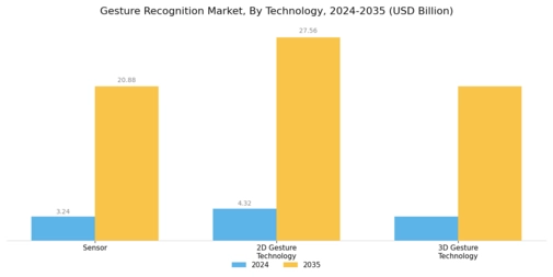 Gesture Recognition Market Segment Image 0