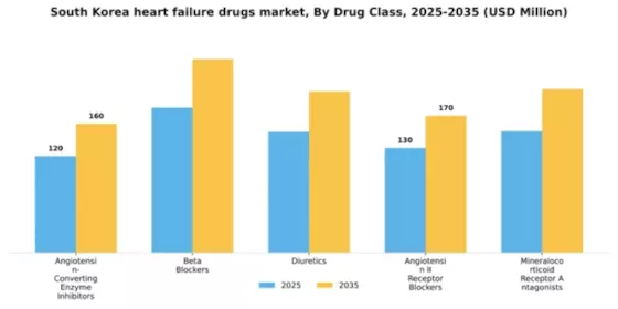 South Korea Heart Failure Drugs Market Segment Image 2
