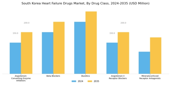 South Korea Heart Failure Drugs Market Segment Image 0
