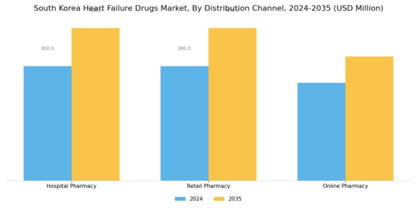South Korea Heart Failure Drugs Market Segment Image 3